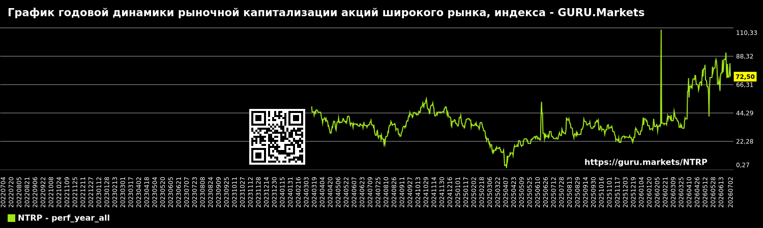 График годовой динамики рыночной капитализации акций широкого рынка, индекса - GURU.Markets